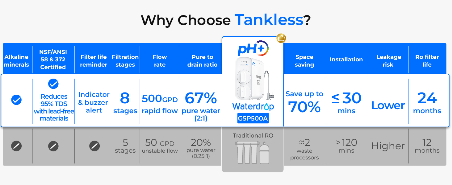 Waterdrop G5P500A Reverse Osmosis System, 8-Stage RO Filtration, Alkaline