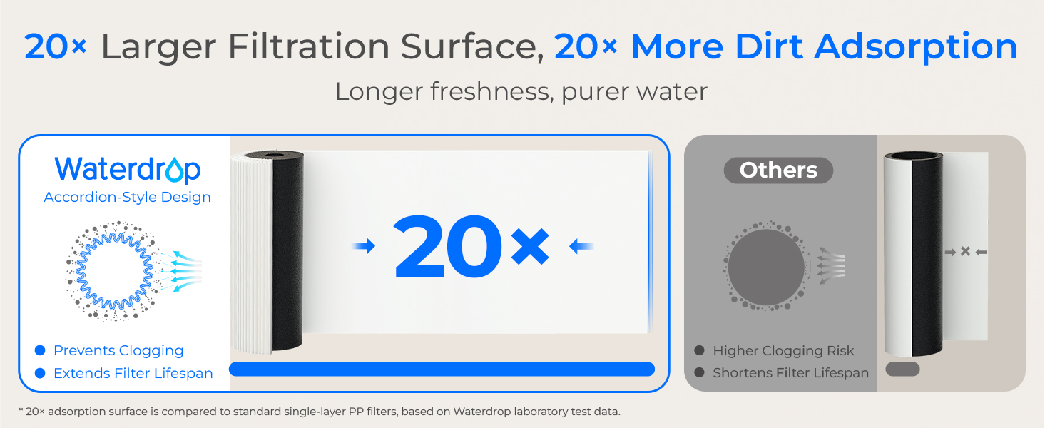 Waterdrop 10UA Under Sink Water Filter System, NSF/ANSI 42 Certified 1 Year