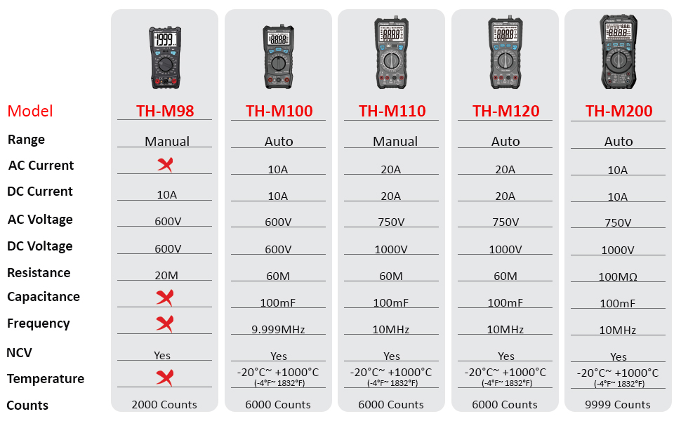 Themisto TH-M200 AC/DC Current, True RMS Digital Multimeter | 9999 Counts |10A | Black