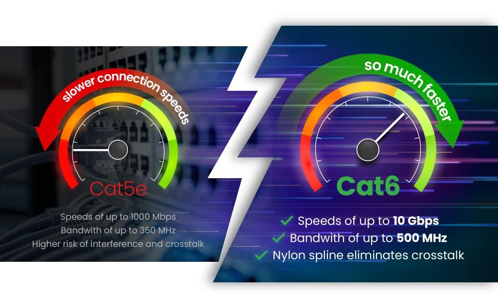 FEDUS Cat6 Ethernet Cable, 15 Meter High Speed 550MHZ / 10 Gigabit UTP LAN Network Internet RJ45 Wire, Patch Computer Cord Category 6 Wires for Modem