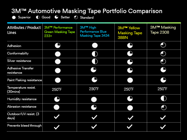 3M Automotive Refinish Masking Tape 388N, 06656, 48 mm x 55 m, 1 Roll