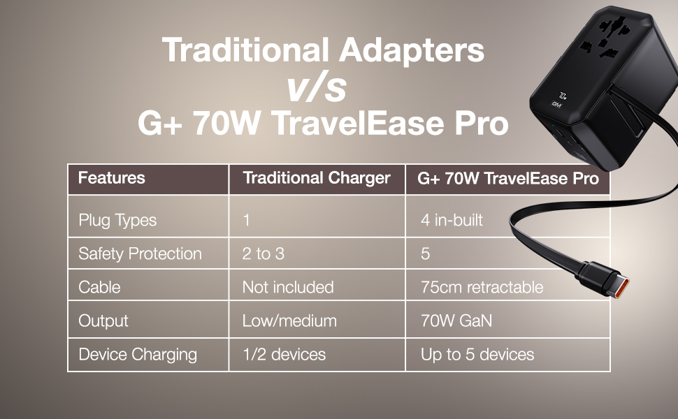 GM G+ 70W TravelEase Pro with Display | Travel Adapter US, UK, EU, AU, 150+ Countries | Multi-Port | Dynamic Wattage Display, Laptop, iPhone, Samsung, DSLR, 75cm Retractable-C Cable (Glossy Black)