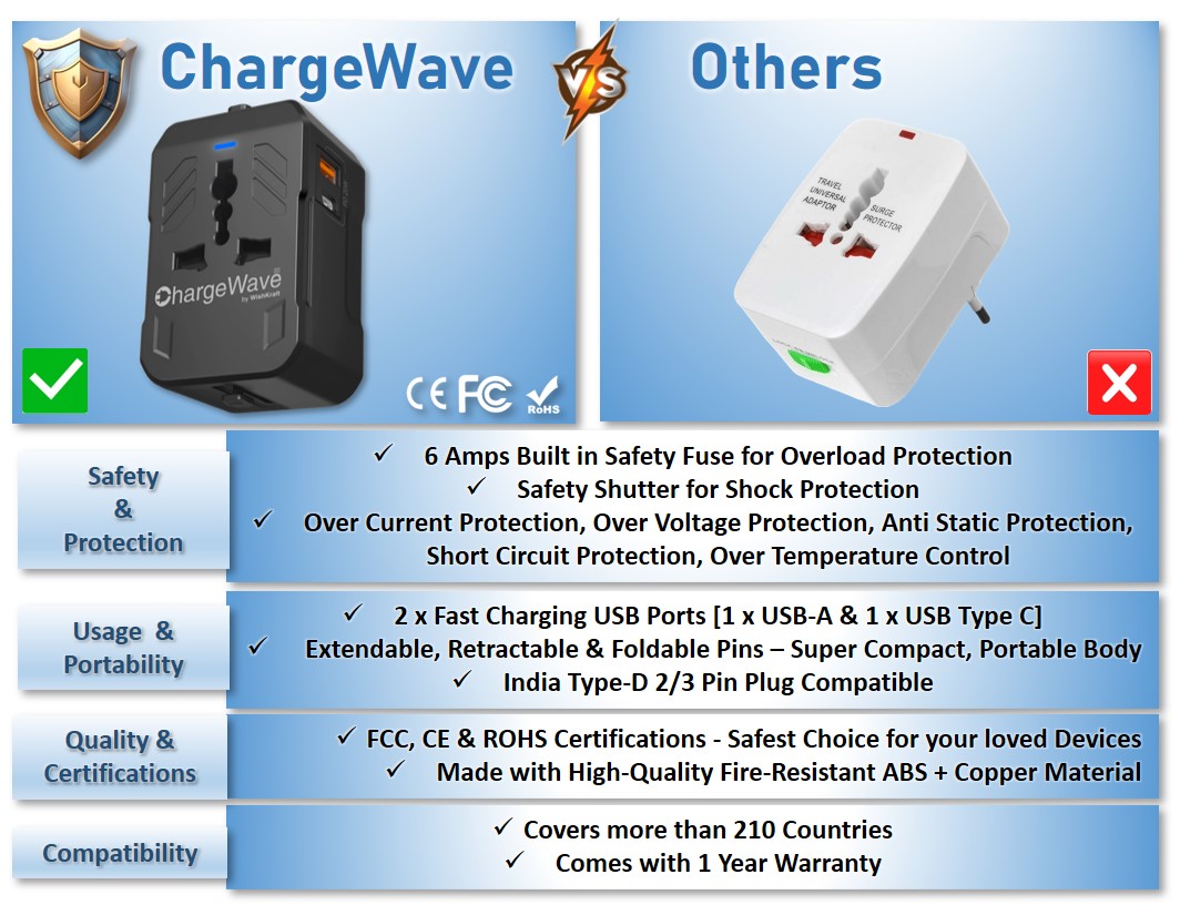 ChargeWave Universal Travel Adapter with 20W Fast Charging 2 USB Ports | All in One Worldwide Plug | 210+ Countries (US/UK/EU/AUS) | International Power Adapter Socket for Mobile, Laptop & Accessories