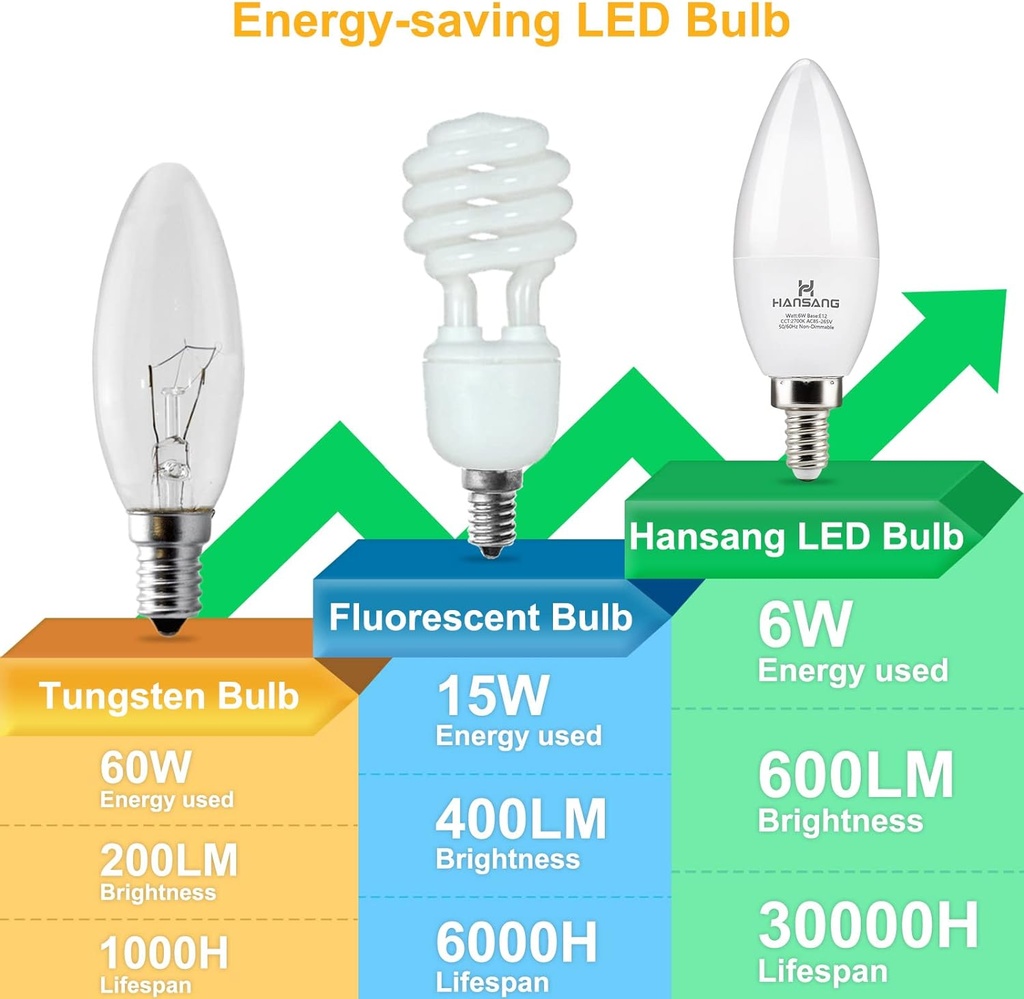 hansang-candelabra-led-bulbs60-watt-equi-6.jpg